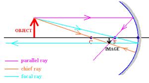 Optical axis: imaginary line that divides a mirror in half. Similar to the equator on Earth.