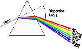 refraction of light. Lens: curved piece of glass or other transparent material that is used to refract light.