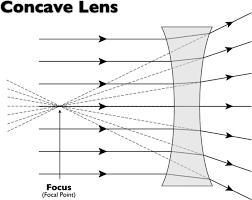 Concave lens Always form a virtual image because the parallel