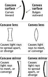 Difference between mirrors and lenses Mirrors have a coated on