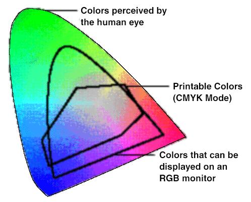 Color Gamut Each color model has different color range (or gamut). RGB model has a larger gamut than CMY.
