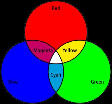 RGB vs CMY Magenta = Red + Blue Cyan = Blue +