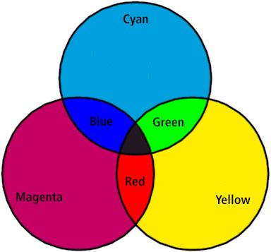 Green Cyan = White - Red Yellow = White - Blue