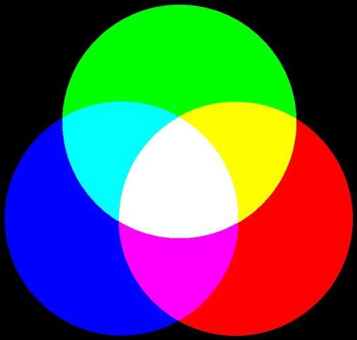 RGB-Color Model The primary colors can be added to produce secondary colors of Light Magenta (Red+Blue) Cyan