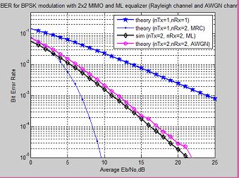 Figure 4 shows the bit error rate value of 2*1 alamouti STBC with BPSK modulation using Rayleigh fading channel and AWGN channel. The bit error rate value of 10^-3 in 6.5db SNR.