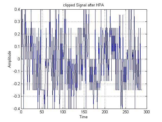 6 without clipped OFDM signal after HPA Table 1: Show the PAPR value with &