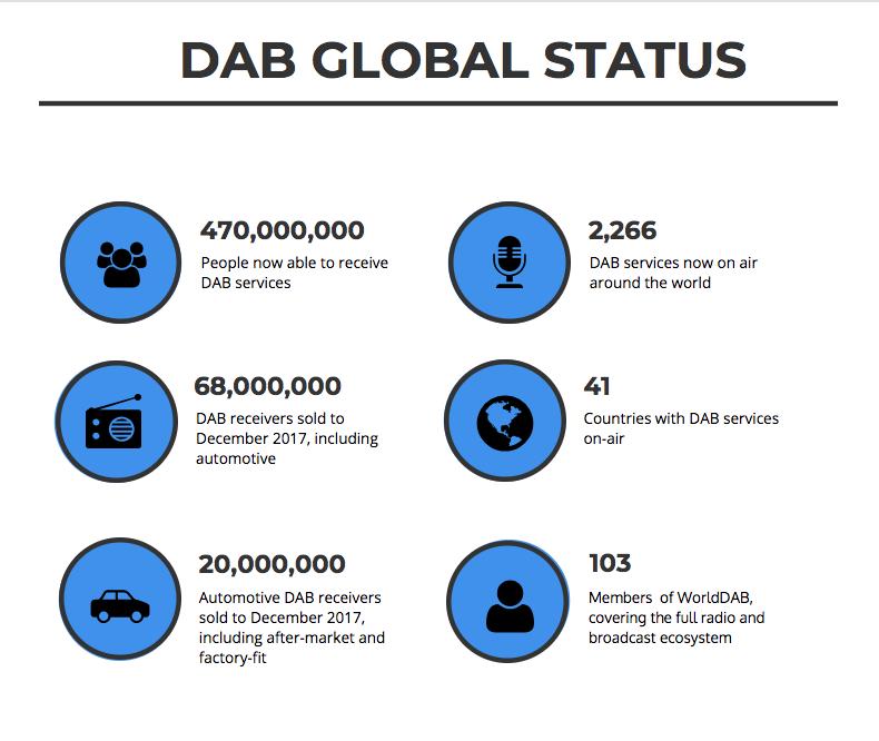 Industry headlines DAB+ is established as core future platform for radio in Europe.