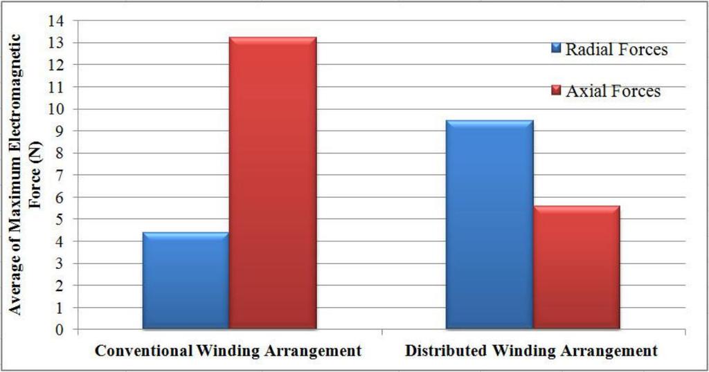 Figure 9: Average of maximum electromagnetic forces of DC supplied windings for simulated FCL References [1] S. S. Kalsi and A.