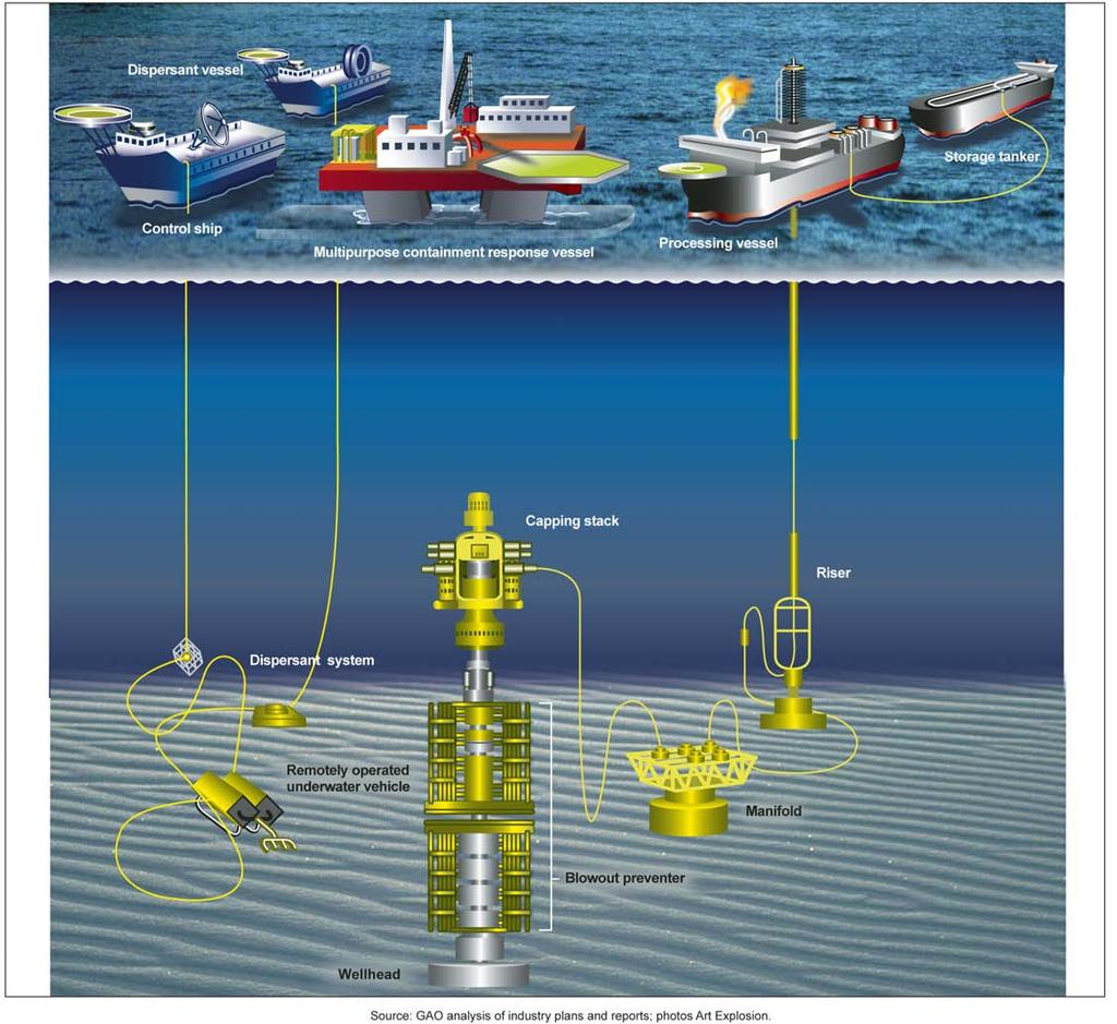 Figure 2: Subsea Well Containment Response