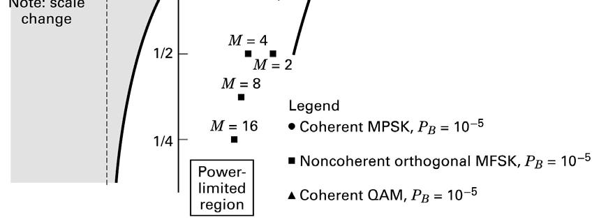 : log2 M R= krs = ( log2 M) Rs = T For coherent MPSK: R log 2 M W