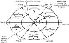 Study and Implementation of Space Vector Close Loop Control for Induction Motor Figure.