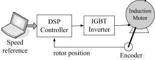 III. ENERALIZATION OF SPAC ECTORMODULATION Five steps can be used to implement the space vector modulation of voltage-source inverters International Journal of Engineering and Technical Research