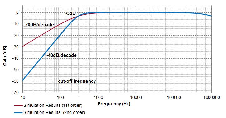 High Pass Filter: it is only passes high frequency signals from its cut-off frequency point and higher while attenuating lower frequencies below it.
