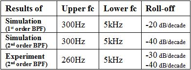 same cut-off frequency at 5kHz. The roll-off slop will be the same as high pass filter, first order is -20dB/ decade, and -40dB/ decade for second order. Figure-7: first order low pass filter. 3.