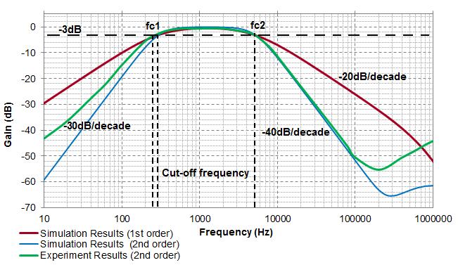 The first part is a second order low pass filter with a cut-off frequency of 5kHz and the other is a second order high pass filter with a cut-off frequency of 300Hz.
