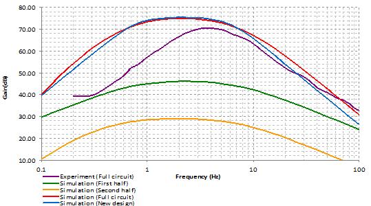 Figure-20: All results for PIR example circuit. The experiment results are slightly different than the simulation results.