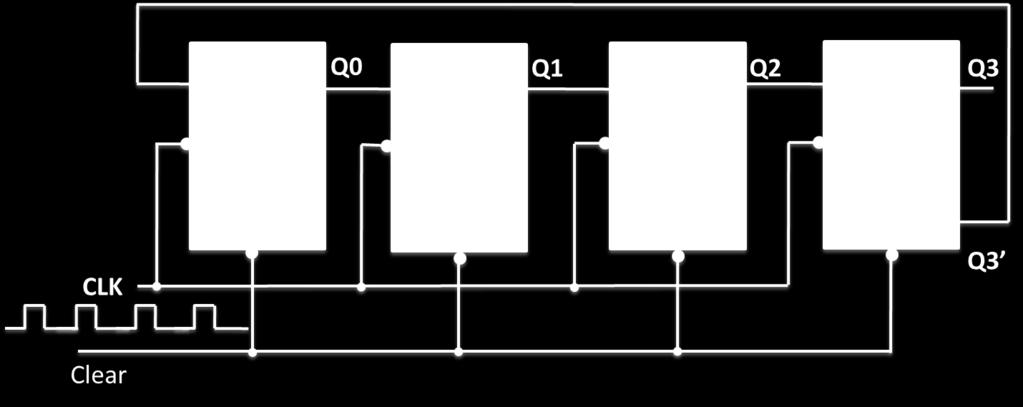 Further application of third clock pulse shifts the logic 1 to Q3 as D input of fourth FF connected to Q2. The register now contains 0001.