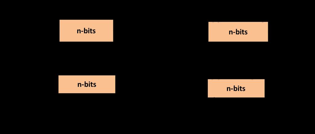 3 Figure 1: Types of shift registers Shift registers can have serial or parallel inputs and outputs.