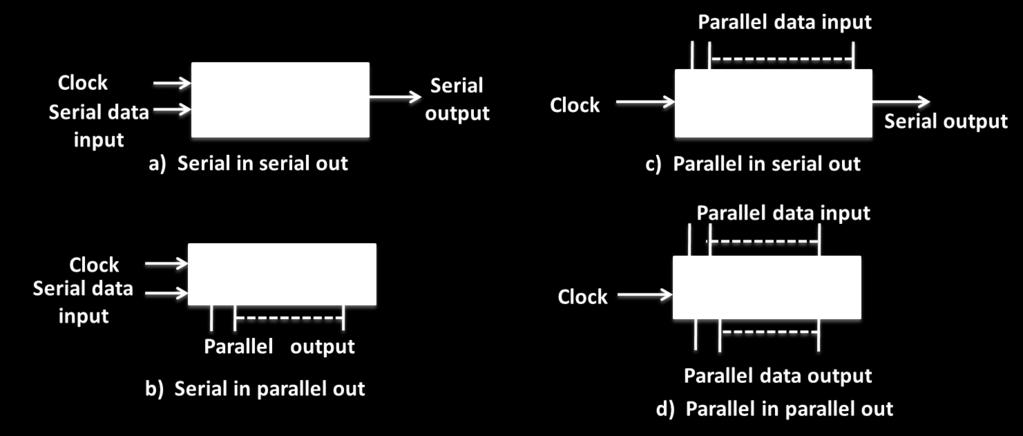 There are four basic types of shift registers: 1. Serial In Serial Out (SISO) shift register 2. Serial In Parallel Out (SIPO) shift register 3. Parallel In Serial Out (PISO) shift register 4.