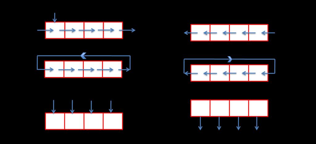 4 Figure 2: Different ways to transfer/move data The possible ways of data movements in a shift register are shown in figure 2.
