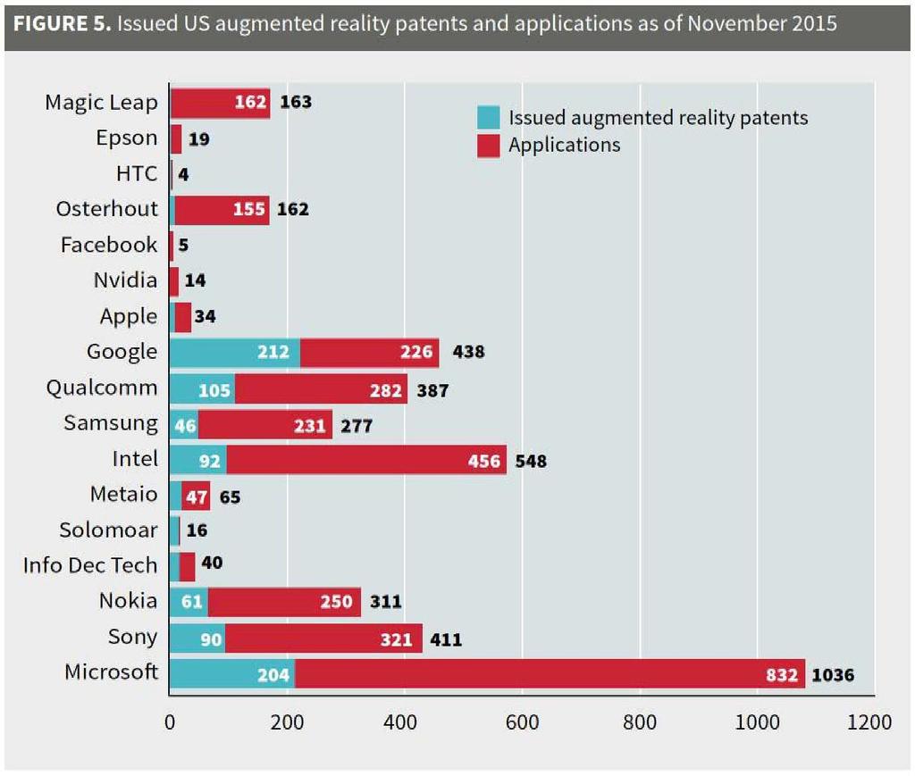 Issued US AR Patents and Applications as of 11/2015 Source: