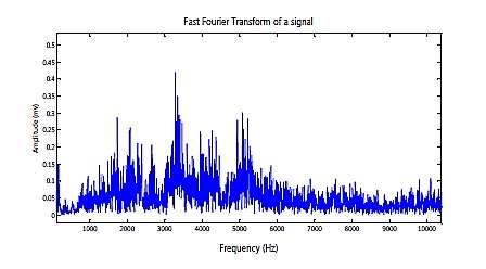 Fourier analysis has a serious drawback. In transforming to the frequency domain, time information is lost.