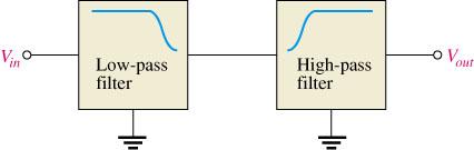 Band-Pass Filters A combination of low-pass and high-pass filters can be used to form a band-pass filter.