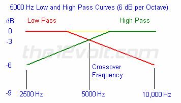 Other Types of Crossover Networks Basics (continued): Acoustical Output & Power Whenever two loudspeakers are playing the same frequencies in phase, in the same location, there will be up to a 3 db