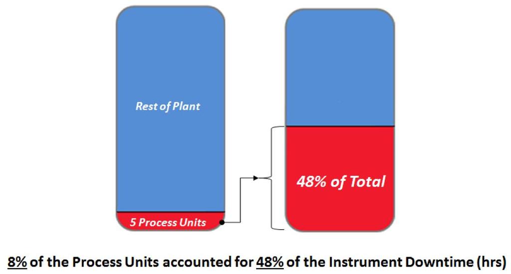 Completing instrument assessments and taking immediate action in the areas that would add the most value in the five most challenged production units helped garner buy-in from leadership.