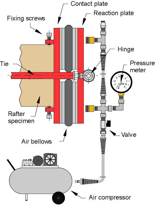 2 EQUIPMENT AND TEST PROCEDURE The equipment developed for the experimental campaign [6] consists of a metal rig, which holds the specimen, a pneumatic actuator, composed by an air compressor