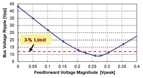 Fig. 13. Bus voltage ripple magnitude versus feedforward voltage magnitude. f C2 = 21.3 Hz; P LOAD = 1 kw. Fig. 14. Bus voltage 2nd harmonic magnitude and phase versus feedforward voltage magnitude.