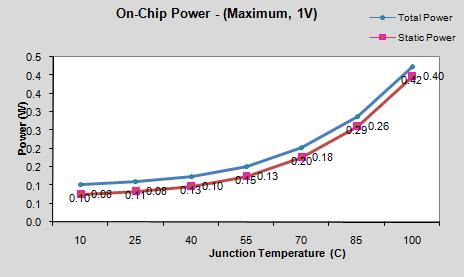 hardware components behavior. The power consumption in the proposed system is reduced by 34.37%. The area on chip is also greatly reduced as compared to previous system.