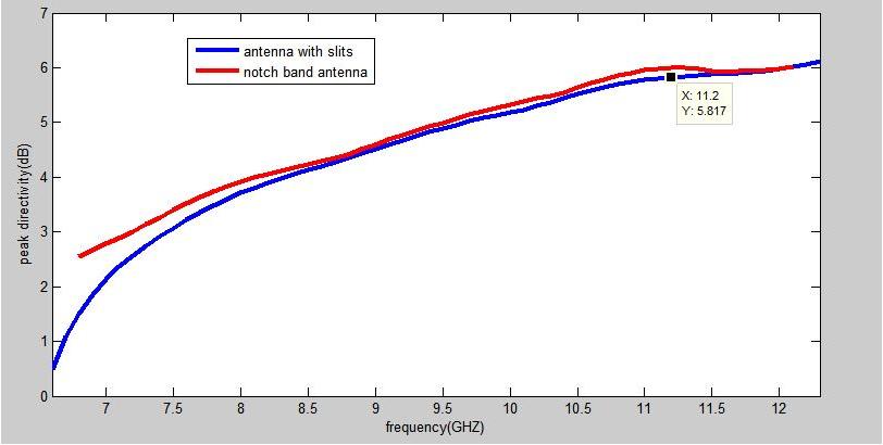 5dB is observed for the basic notch MIMO antenna. Figure-9. Frequency vs gain of the antenna models. Figure-10.