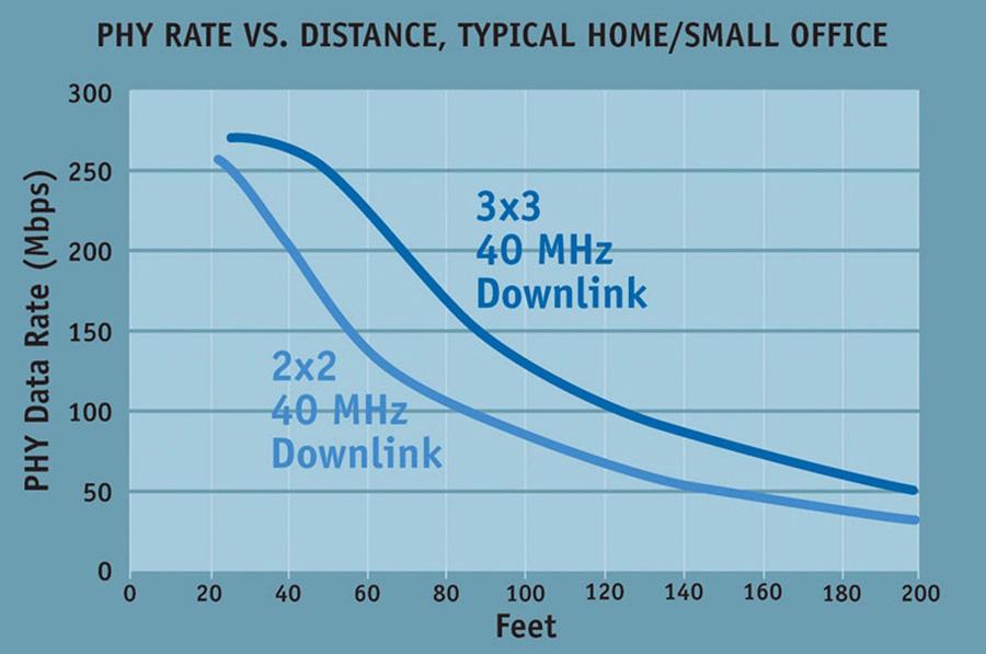 Realistic Data Rates Using traditional 20-MHz channels, a single-band 3x3 device can achieve 130-Mbps raw data rate for ~65-Mbps real end-user throughput.