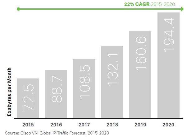 The Zettabyte Era 5 By the end of 2016, global IP traffic will reach 1.1 ZB per year, or 88.7 EB per month By 2020 global IP traffic will reach 2.