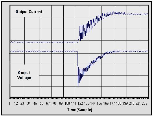 (B  hange in output voltage and current