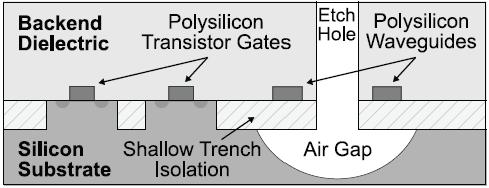 polysilicon Silicon substrate under waveguide etched away to