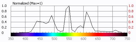 Typical LCD spectral radiance distribution