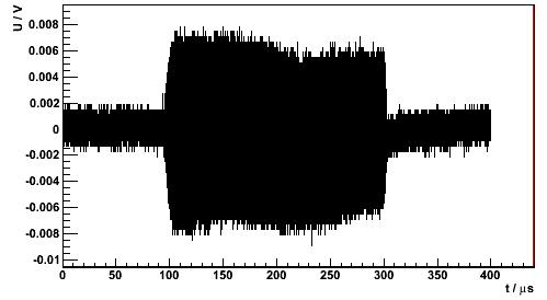 sensitivity limit of oscilloscope Analyzed data after electronics