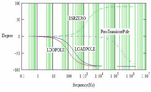 Once C OUT and its parasitic effect on the output voltage ripple are understood, examine the affect on loop and compensation.