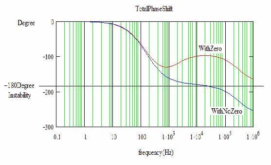 Figure 4. Total Phase Shift Figure 4 shows the phase shifts with and without the ESR. Without a zero, the total phase shift is approaching the -180 degree line, a clear sign of instability.