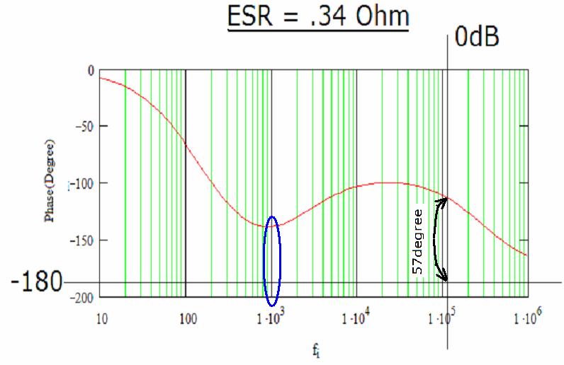 Figure 5 shows that.1ω of ESR provides adequate phase margin at 0dB, but higher ESR optimizes the loop further. ESR of.