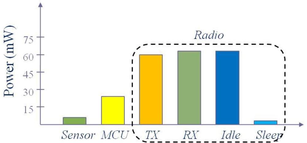 Power consumption of wearable nodes Synchronization schemes: Synchronous (duty-cycling) Asynchronous Wake-up radio shown to reduce idle power [2] Our Wake Up Radio (WUR): High sensitivity (up to