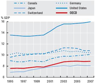 The share of GDP allocated to health is increasing in all OECD countries, mostly due to new medical