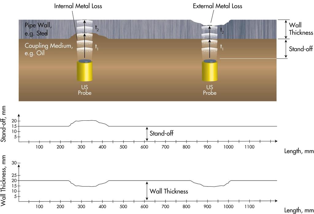 Figure 1 depicts the ultrasound principle used for metal loss inspection and quantitative wall thickness measurement.