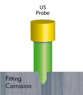 Figure 2a, b: (a) Pitting corrosion not all acoustic energy reaches the deepest point, (b) US probe with focused ultrasound can measure small areas of metal loss 3 Typical Thresholds Table 2 shows
