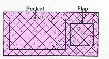 Basic Pocket Construction: Using dimensions from the Table 1, cut fabrics and batting. To save time, stack the pieces together and label them according to the chart.