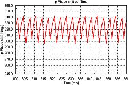 Digital Modulation - Dynamic Simulations Pulse-width modulation is poor for phase applications Pulse code modulation, with