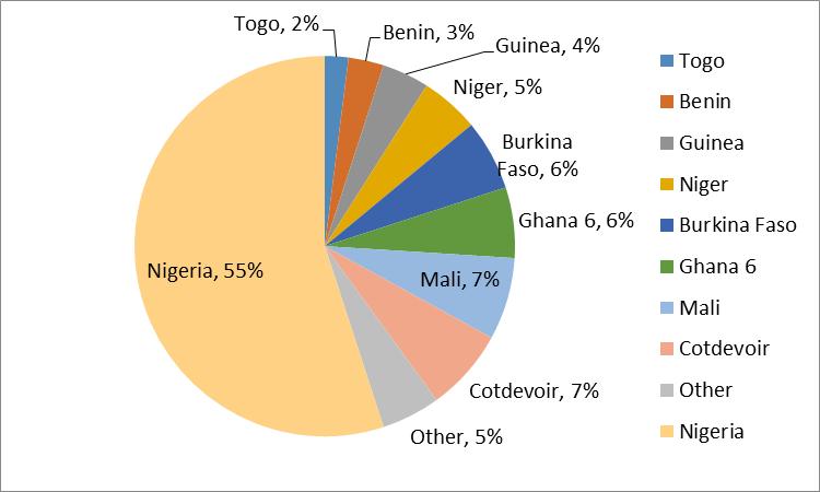 International Conference of Sciences, Engineering and Environmental Technology, vol. 2, no. 44, October 217 Fig.1: West Africa Estimated Malaria Cases Source: 216 World Malaria Report (www.who.