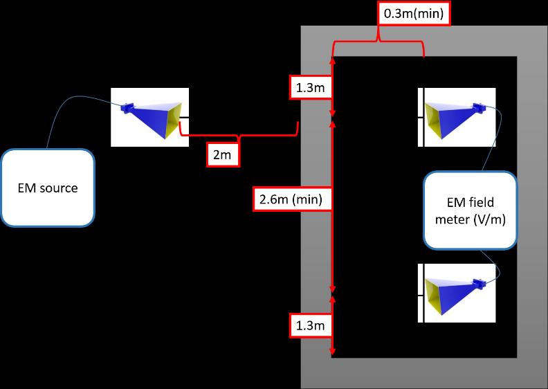 Figure 2: SE measurement for chambers dimensions (all xyz) bigger than 2m within frequency range of 300MHz- 6GHz.